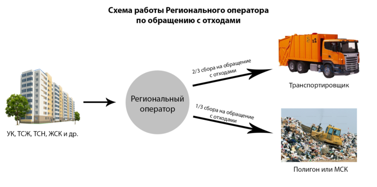 Электронная модель федеральной схемы обращения с отходами