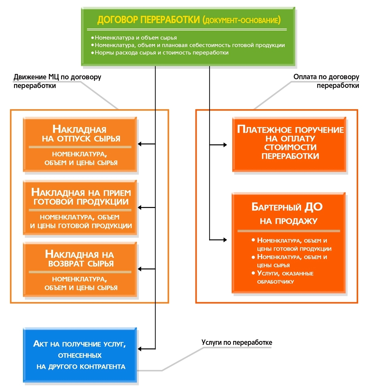 Давальческое сырье документальное оформление и учет