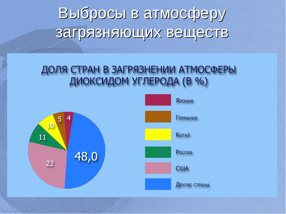 Диаграмма загрязнения окружающей среды транспортом