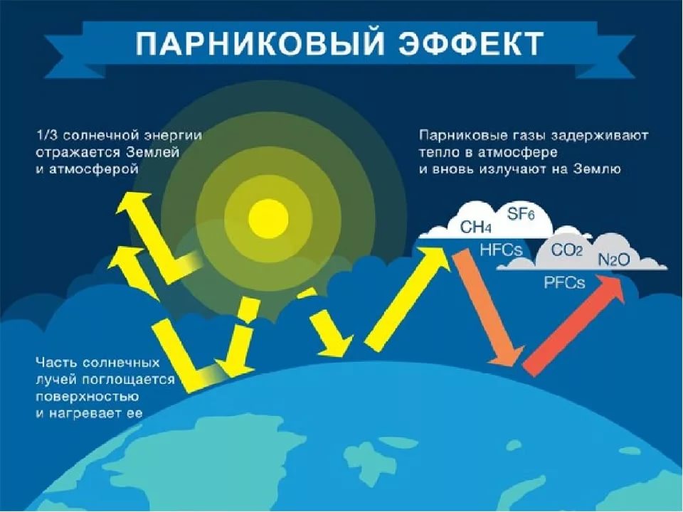 Парниковый эффект