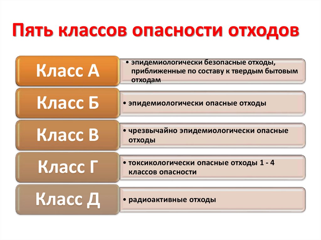 К какому классу отходов относятся картриджи для принтеров